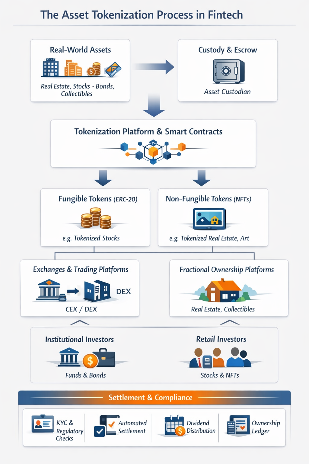 Asset tokenization process in Fintech